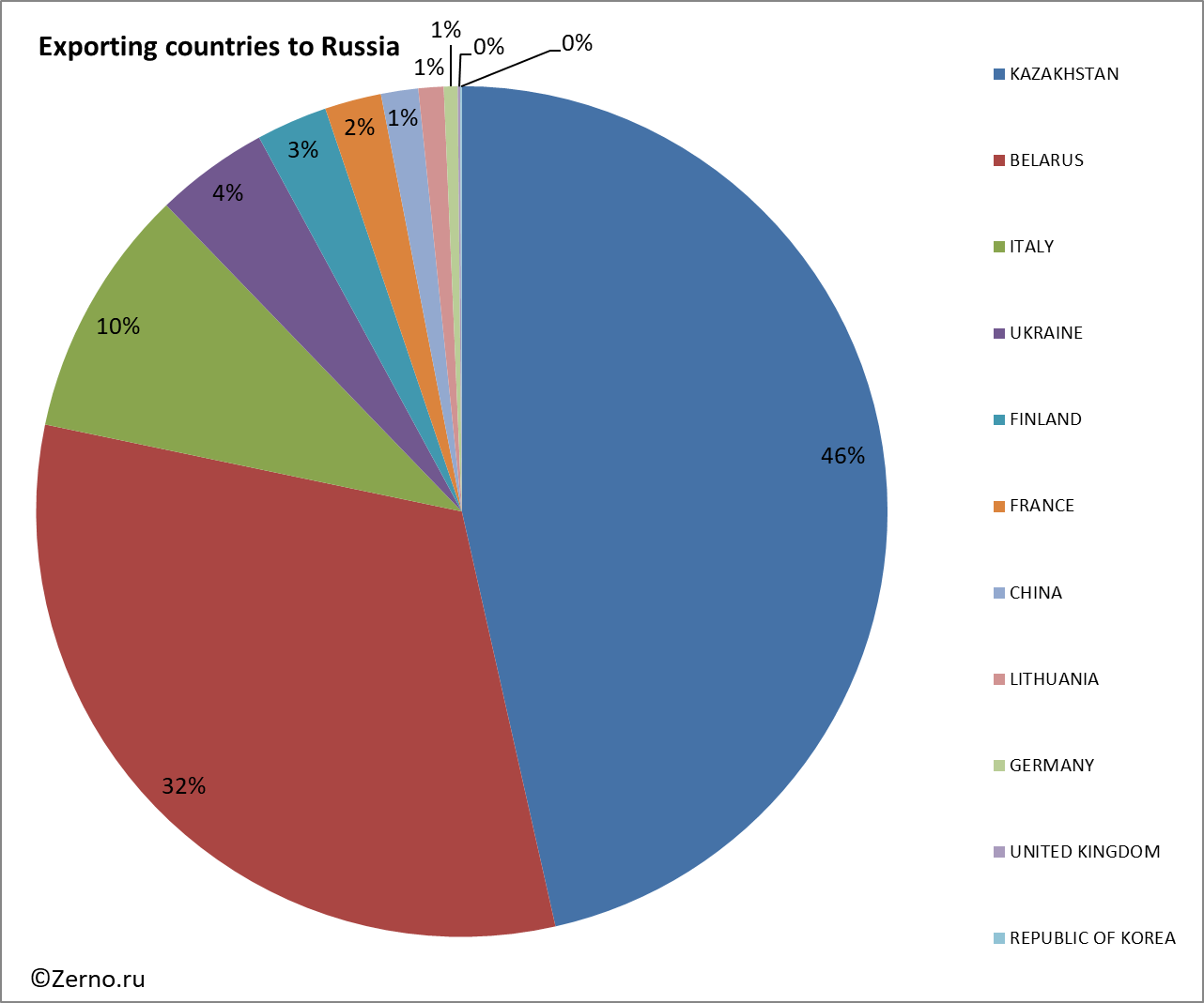 Exporting countries to Russia